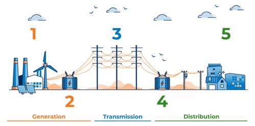 Transmisson line graphic. It showcases the three steps in delivering electricity which are generation, transmission, and distribution.