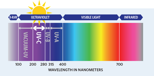 Graphic showing wavelength in nanometers, illustrating the range of UV-C ultraviolet waves.