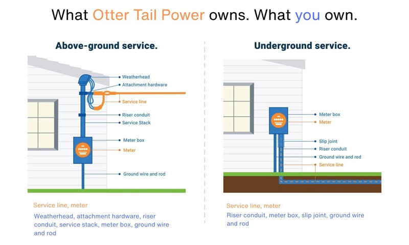 Imagery describing above-ground and underground service.