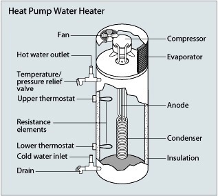 Heat pump water heater diagram, showing the fan, hot water outlet, pressure relief valve, thermostat, and more.
