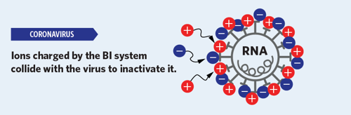 Coronavirus graphic: Ions charged by the BI system collide with the virus to inactivate it.